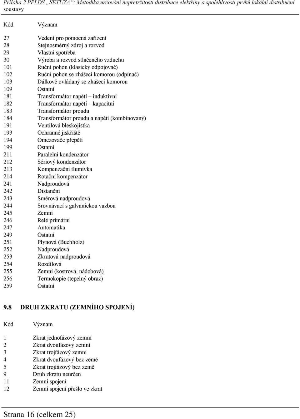 (kombinovaný) 191 Ventilová bleskojistka 193 Ochranné jiskřiště 194 Omezovače přepětí 199 Ostatní 211 Paralelní kondenzátor 212 Sériový kondenzátor 213 Kompenzační tlumivka 214 Rotační kompenzátor