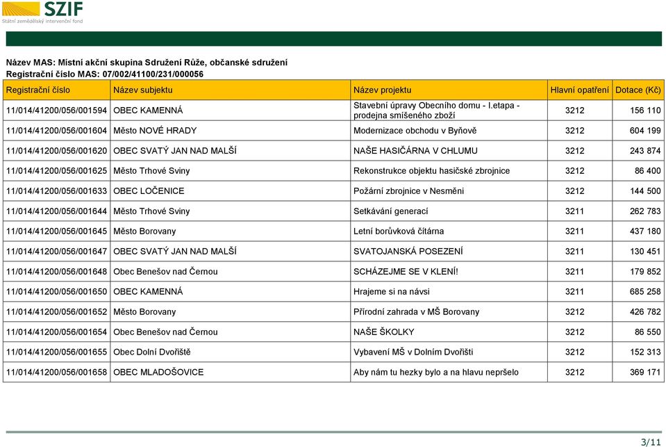 CHLUMU 3212 243 874 11/014/41200/056/001625 Město Trhové Sviny Rekonstrukce objektu hasičské zbrojnice 3212 86 400 11/014/41200/056/001633 OBEC LOČENICE Požární zbrojnice v Nesměni 3212 144 500