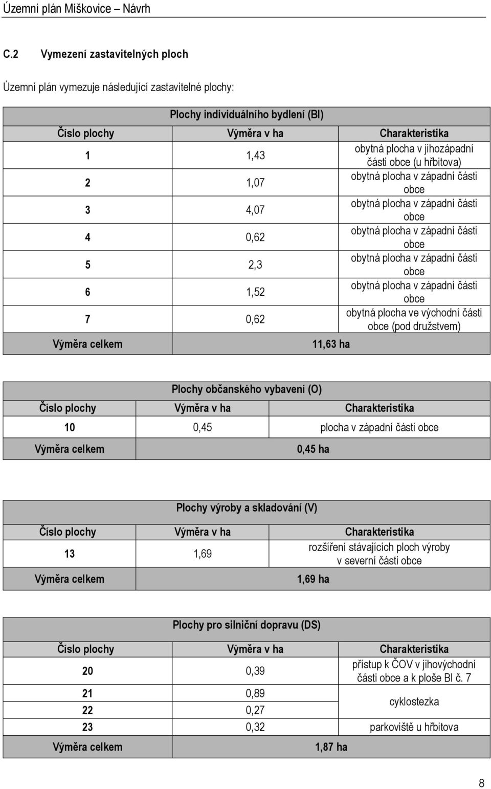 obytná plocha v západní části obce 7 0,62 obytná plocha ve východní části obce (pod družstvem) Výměra celkem 11,63 ha Plochy občanského vybavení (O) Číslo plochy Výměra v ha Charakteristika 10 0,45