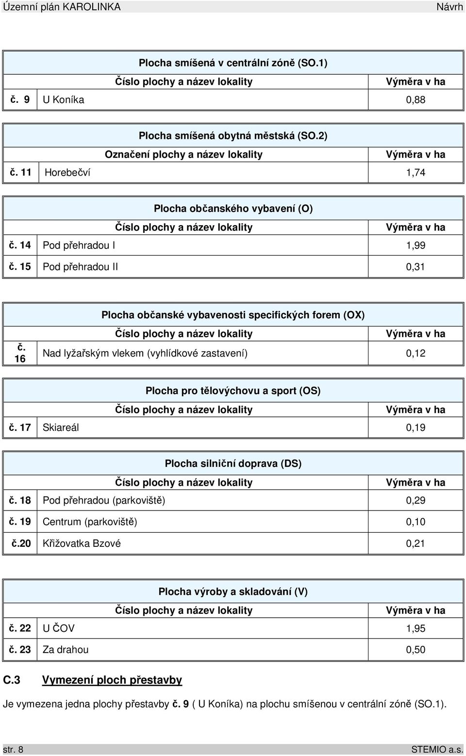 15 Pod přehradou II 0,31 Plocha občanské vybavenosti specifických forem (OX) č.