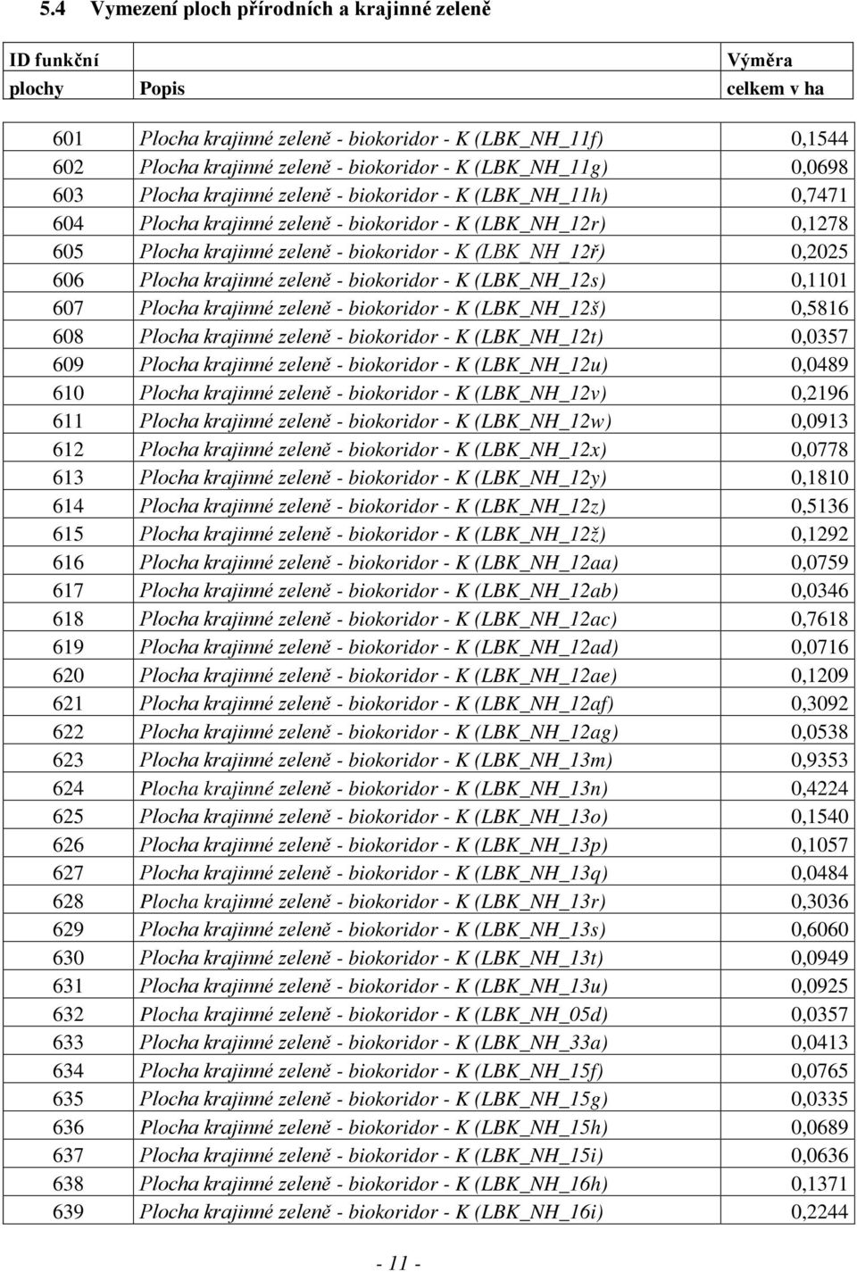 biokoridor - K (LBK_NH_12ř) 0,2025 606 Plocha krajinné zeleně - biokoridor - K (LBK_NH_12s) 0,1101 607 Plocha krajinné zeleně - biokoridor - K (LBK_NH_12š) 0,5816 608 Plocha krajinné zeleně -