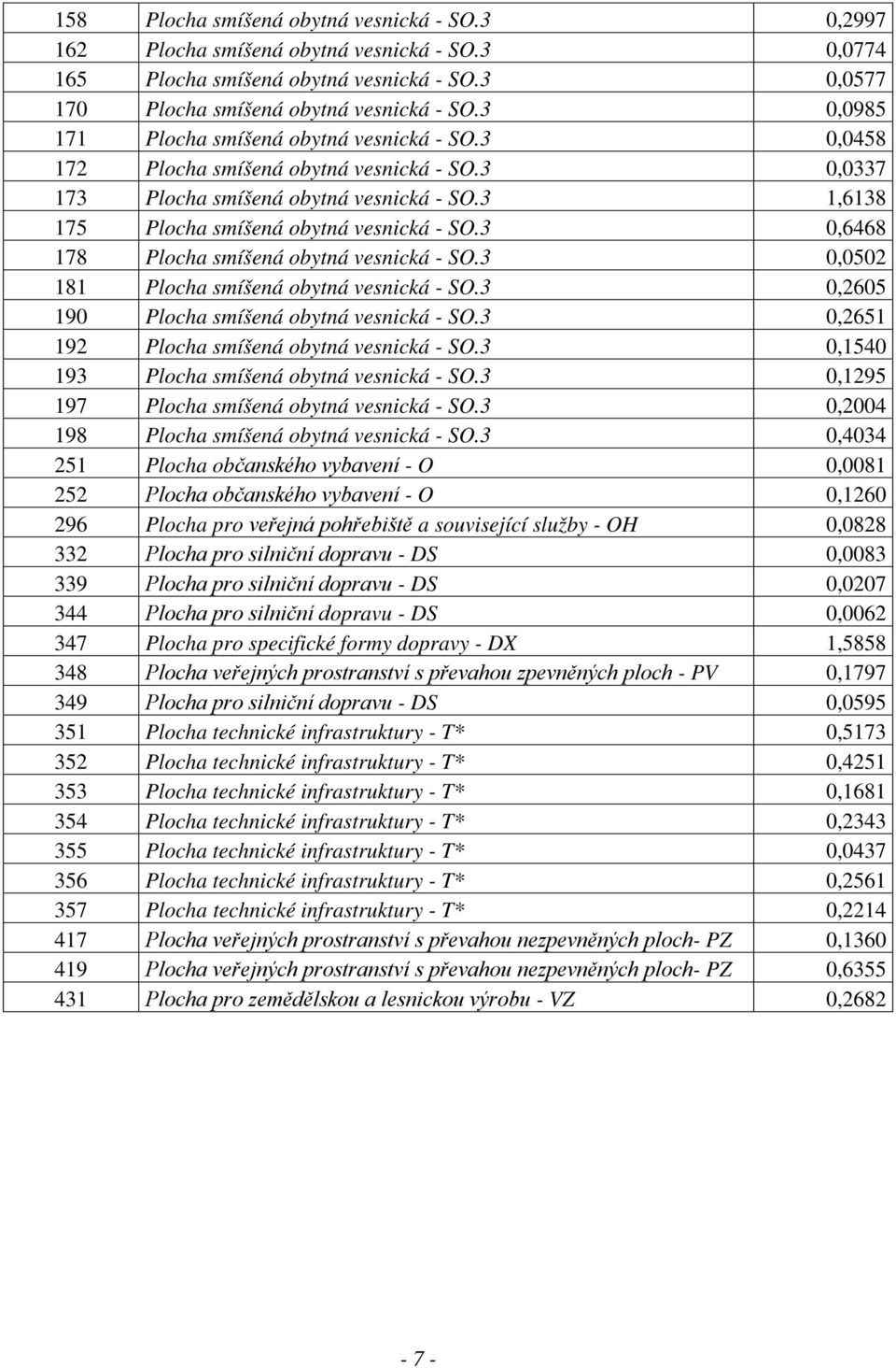 3 0,6468 178 Plocha smíšená obytná vesnická - SO.3 0,0502 181 Plocha smíšená obytná vesnická - SO.3 0,2605 190 Plocha smíšená obytná vesnická - SO.3 0,2651 192 Plocha smíšená obytná vesnická - SO.