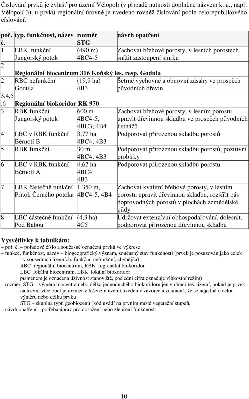 Godula 2 RBC nefunkční (19,9 ha) Godula 4B3 3,4,5,6 Regionální biokoridor RK 970 3 RBK funkční 600 m Jungorský potok 4BC4-5, 4BC3; 4B4 4 LBC v RBK funkční 3,77 ha Běrnotí B 4BC4; 4B3 5 RBK funkční 30