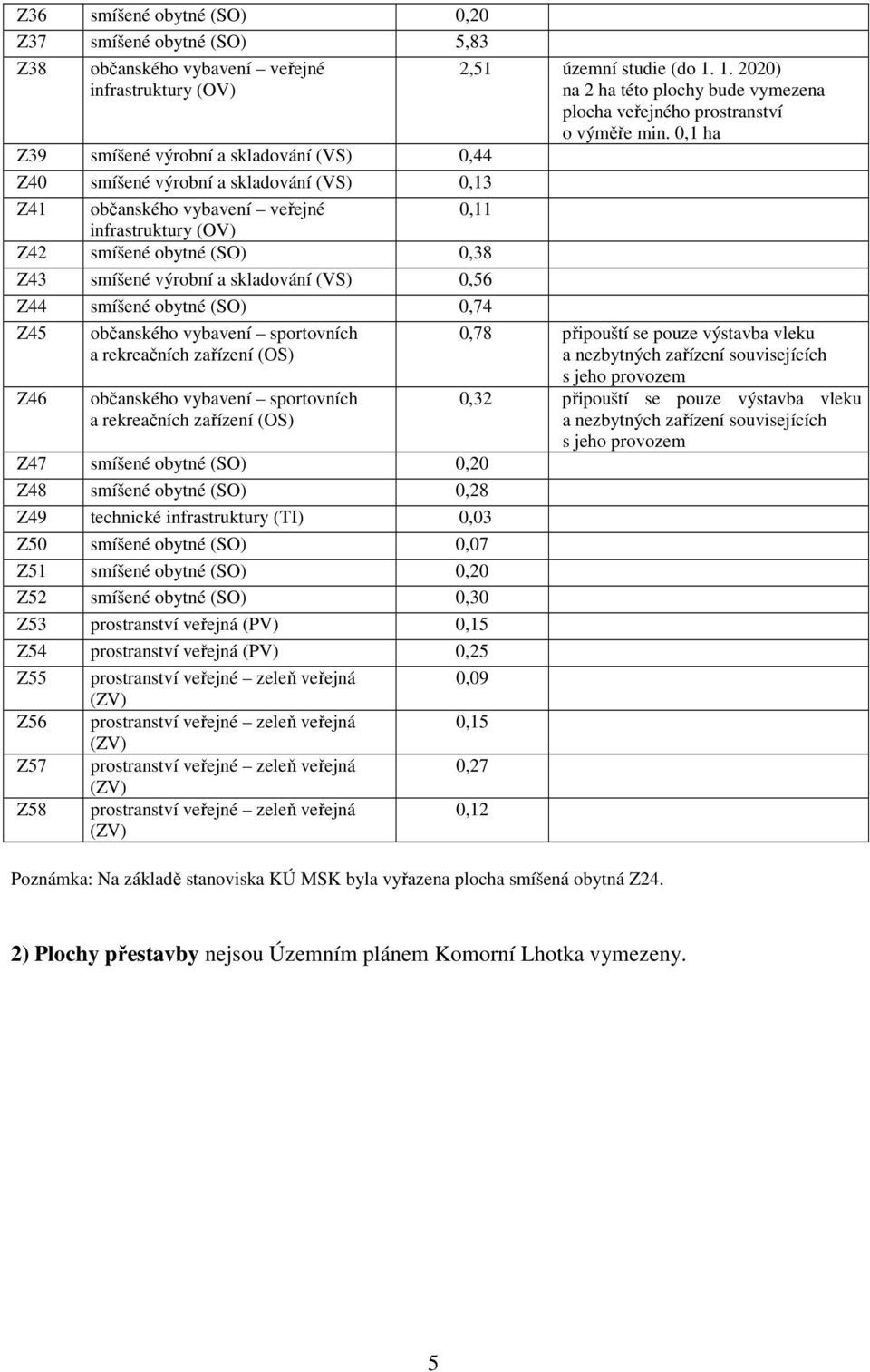 0,1 ha Z41 občanského vybavení veřejné 0,11 infrastruktury (OV) Z42 smíšené obytné (SO) 0,38 Z43 smíšené výrobní a skladování (VS) 0,56 Z44 smíšené obytné (SO) 0,74 Z45 občanského vybavení