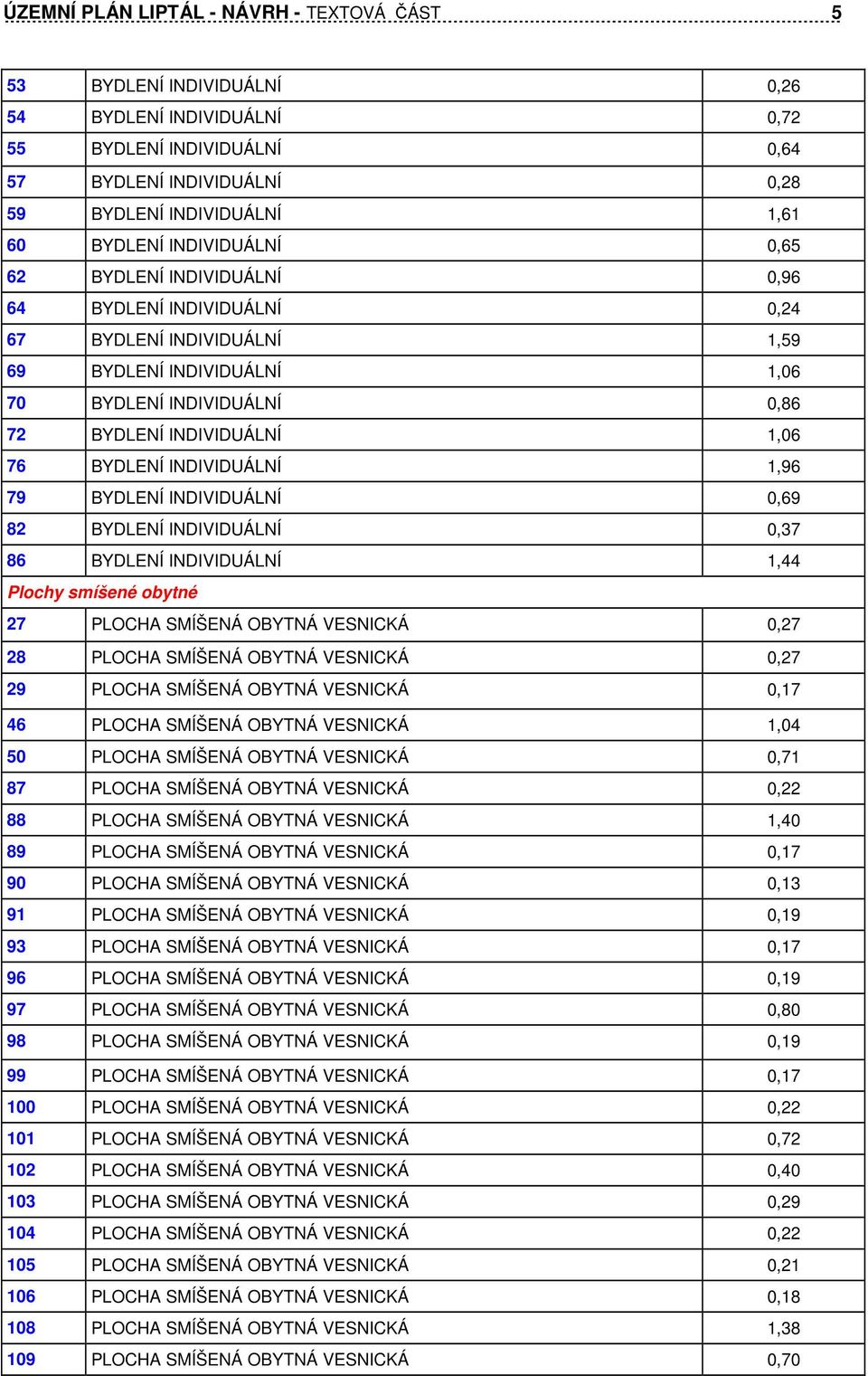 BYDLENÍ INDIVIDUÁLNÍ 1,96 79 BYDLENÍ INDIVIDUÁLNÍ 0,69 82 BYDLENÍ INDIVIDUÁLNÍ 0,37 86 BYDLENÍ INDIVIDUÁLNÍ 1,44 Plochy smíšené obytné 27 PLOCHA SMÍŠENÁ OBYTNÁ VESNICKÁ 0,27 28 PLOCHA SMÍŠENÁ OBYTNÁ