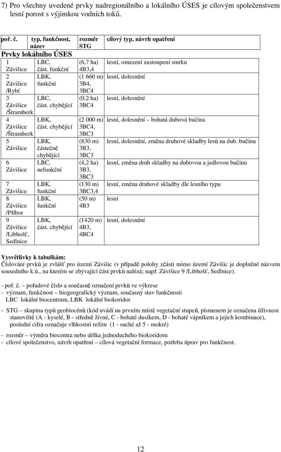 chybějící /Štramberk 5 LBK, Závišice částečně chybějící 6 LBC, Závišice nefunkční 7 Závišice 8 Závišice /Příbor 9 Závišice /Libhošť, Sedlnice LBK, funkční LBK, funkční LBK, část.