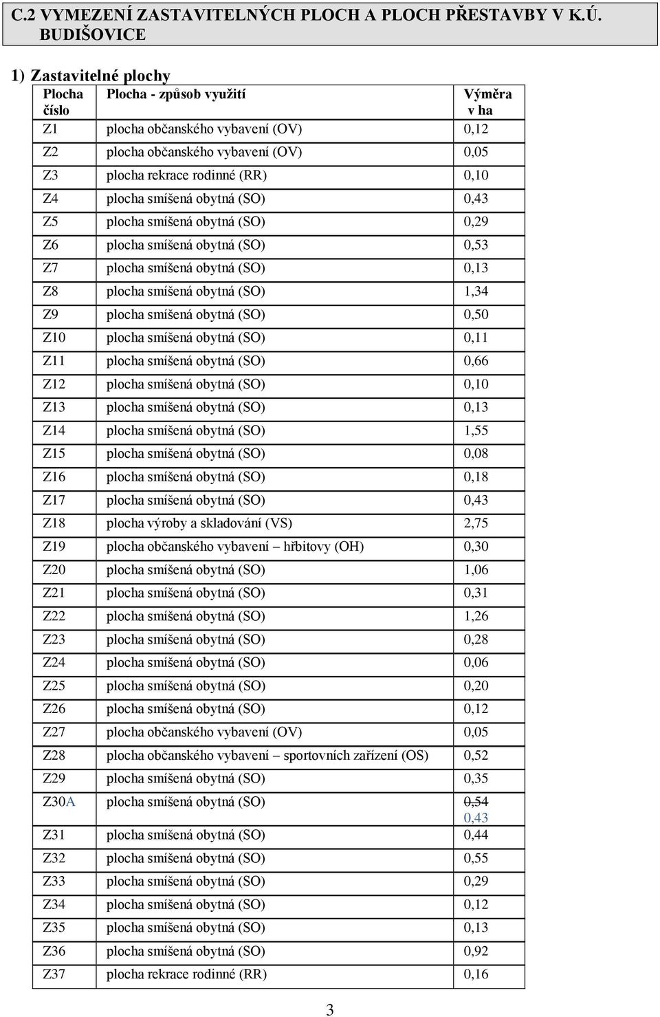 Z4 plocha smíšená obytná (SO) 0,43 Z5 plocha smíšená obytná (SO) 0,29 Z6 plocha smíšená obytná (SO) 0,53 Z7 plocha smíšená obytná (SO) 0,13 Z8 plocha smíšená obytná (SO) 1,34 Z9 plocha smíšená obytná