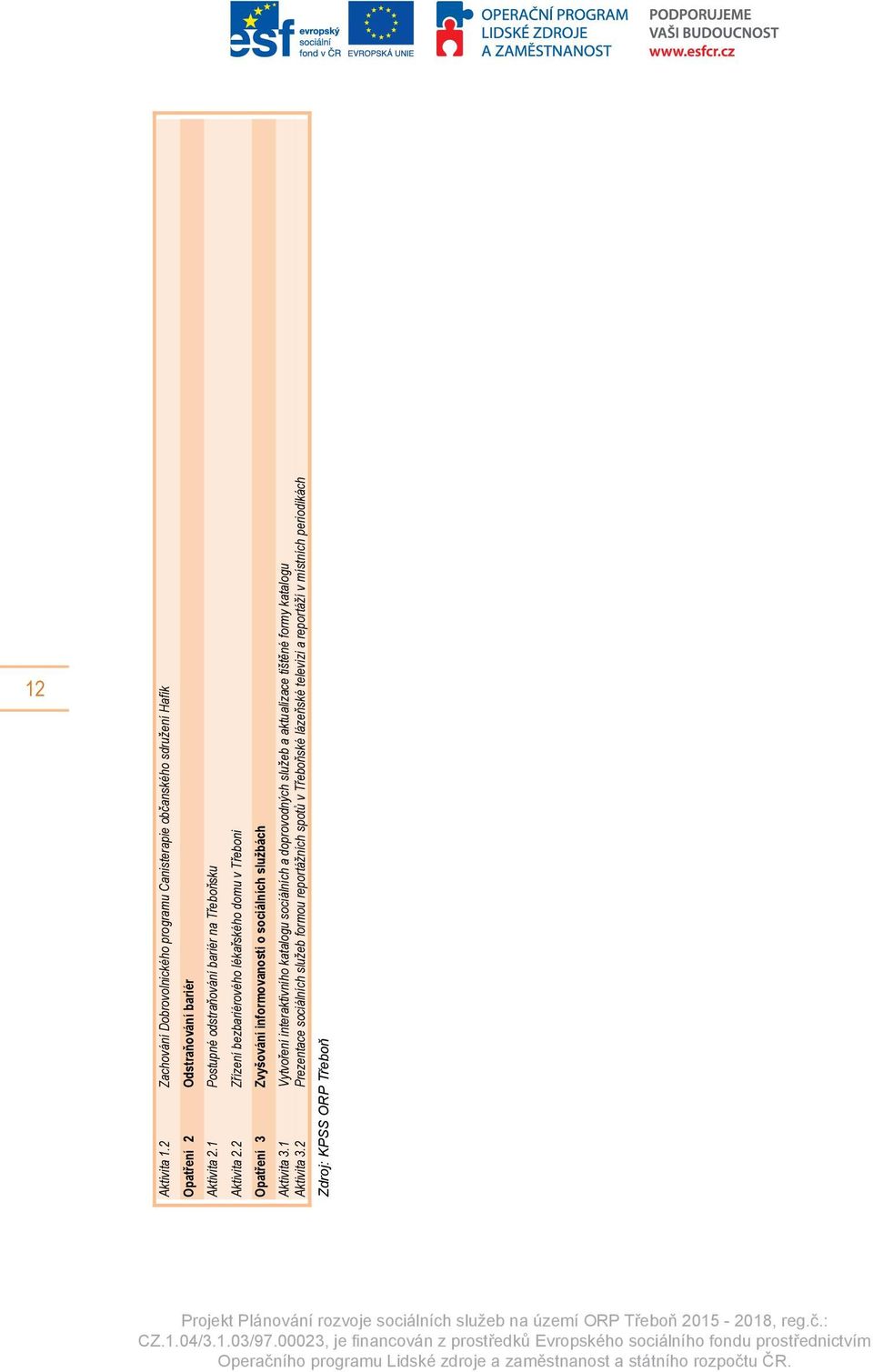 2 Zřízení bezbariérového lékařského domu v Třeboni Opatření 3 Zvyšování informovanosti o sociálních službách Aktivita 3.