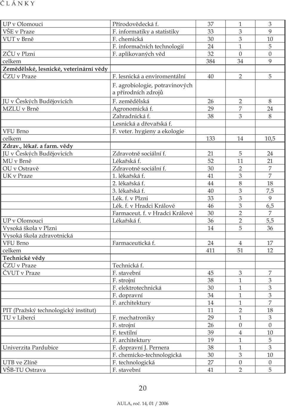 agrobiologie, potravinových a přírodních zdrojů JU v Českých Budějovicích F. zemědělská 26 2 8 MZLU v Brně Agronomická f. 29 7 24 Zahradnická f. 38 3 8 Lesnická a dřevařská f. VFU Brno F. veter.