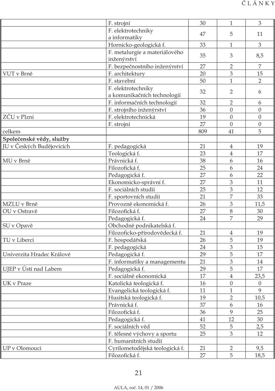elektrotechnická 19 0 0 F. strojní 27 0 0 celkem 809 41 5 Společenské vědy, služby JU v Českých Budějovicích F. pedagogická 21 4 19 Teologická f. 23 4 17 MU v Brně Právnická f. 38 6 16 Filozofická f.