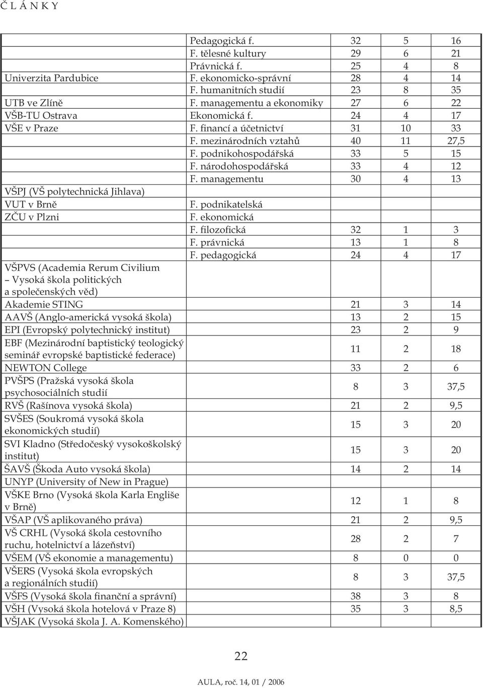 národohospodářská 33 4 12 F. managementu 30 4 13 VŠPJ (VŠ polytechnická Jihlava) VUT v Brně F. podnikatelská ZČU v Plzni F. ekonomická F. filozofická 32 1 3 F. právnická 13 1 8 F.