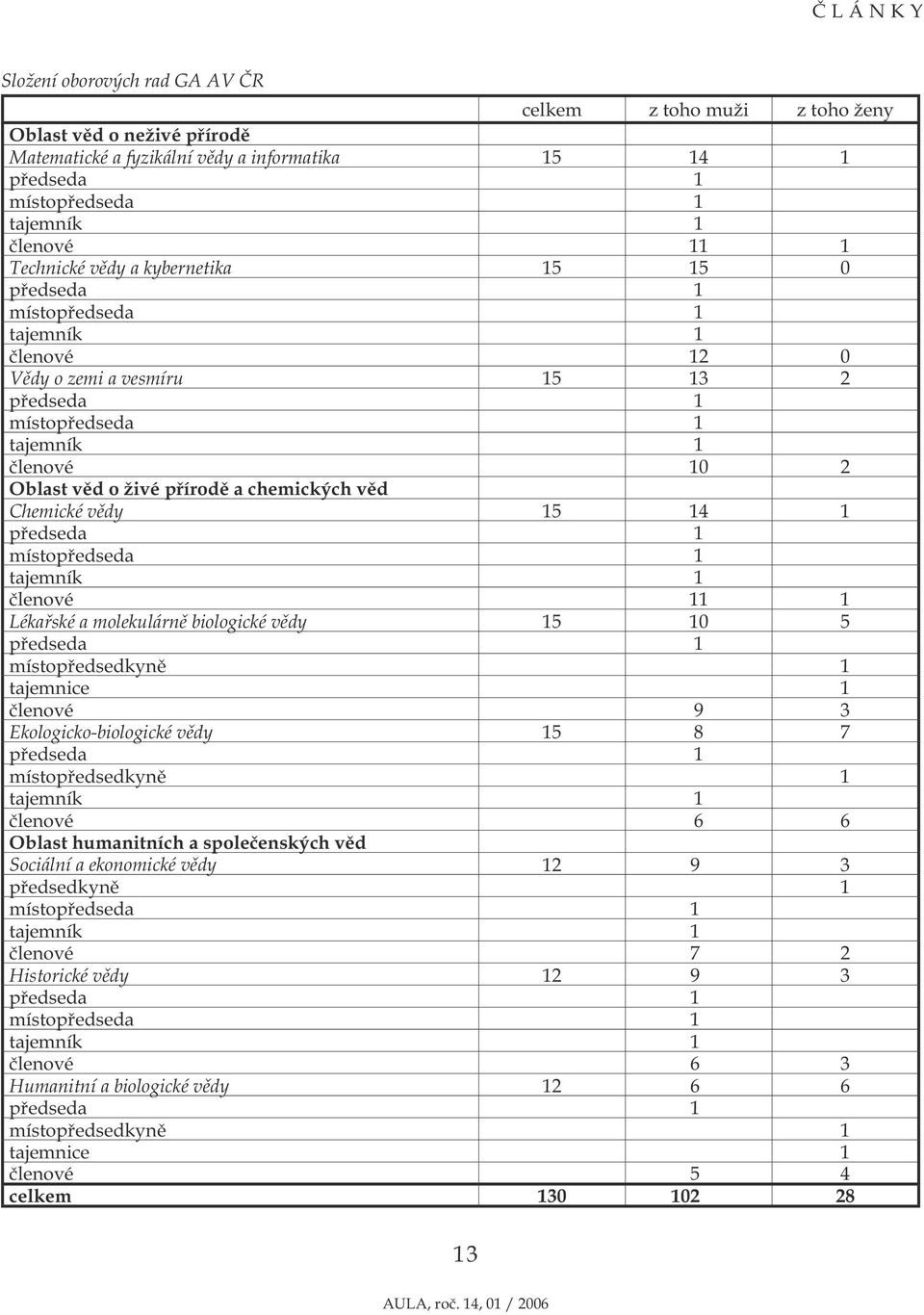 chemických věd Chemické vědy 15 14 1 předseda 1 místopředseda 1 tajemník 1 členové 11 1 Lékařské a molekulárně biologické vědy 15 10 5 předseda 1 místopředsedkyně 1 tajemnice 1 členové 9 3