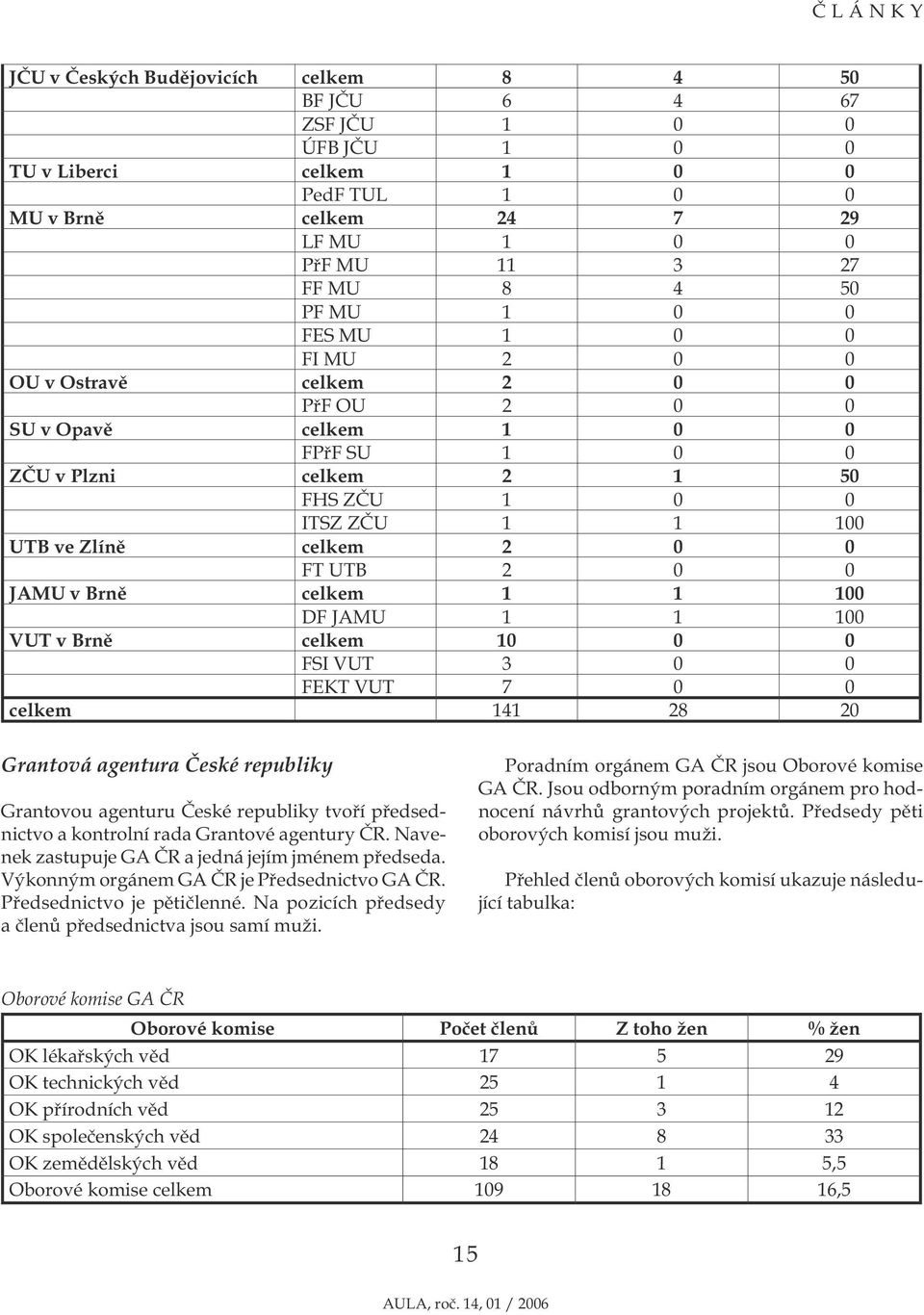 JAMU v Brně celkem 1 1 100 DF JAMU 1 1 100 VUT v Brně celkem 10 0 0 FSI VUT 3 0 0 FEKT VUT 7 0 0 celkem 141 28 20 Grantová agentura České republiky Grantovou agenturu České republiky tvoří