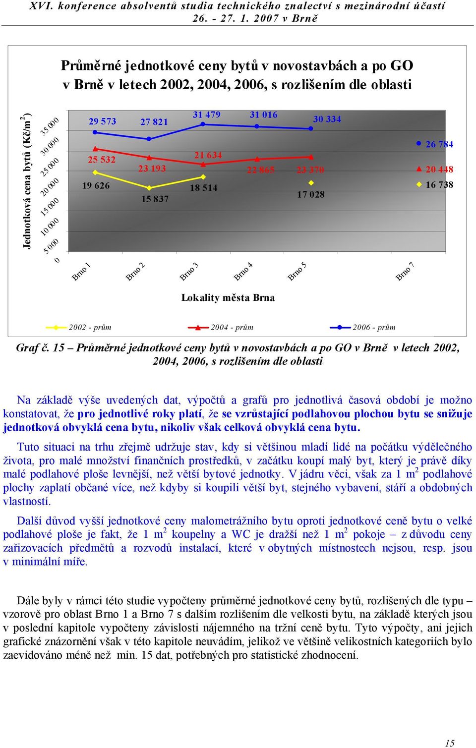 15 Průměrné jednotkové ceny bytů v novostavbách a po GO v Brně v letech, 4, 6, s rozlišením dle oblasti Na základě výše uvedených dat, výpočtů a grafů pro jednotlivá časová období je možno