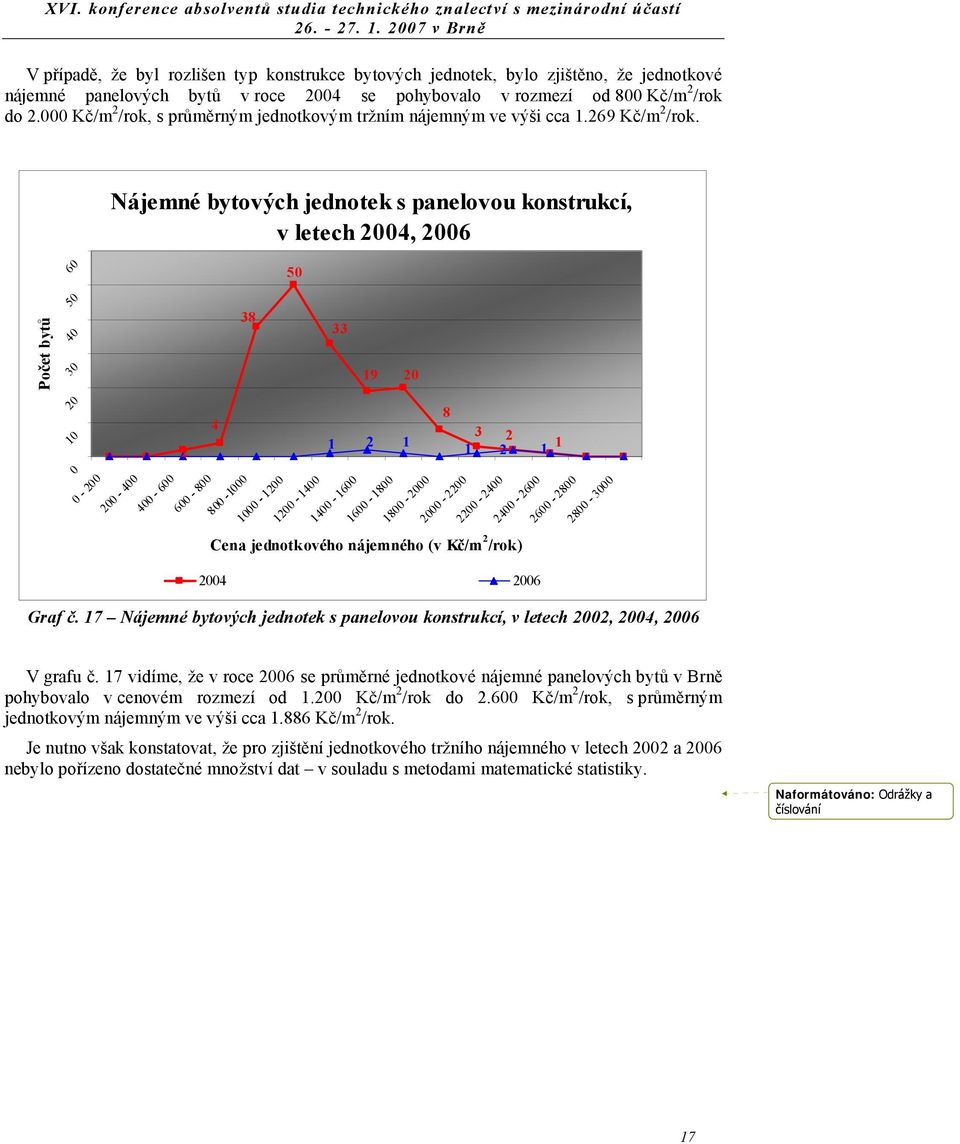 Nájemné bytových jednotek s panelovou konstrukcí, v letech 4, 6 6 5 Počet bytů 5 4 3 38 33 19 1 4 1 1 8 3 1 1 1 - - 4 4-6 6-8 8-1 1-1 1-14 14-16 16-18 18 - - - 4 4-6 6-8 8-3 Cena jednotkového