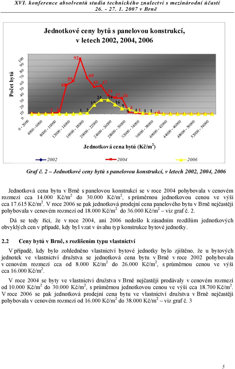 Jednotkové ceny bytů s panelovou konstrukcí, v letech, 4, 6 Jednotková cena bytu v Brně s panelovou konstrukcí se v roce 4 pohybovala v cenovém rozmezí cca 14. Kč/m do 3.