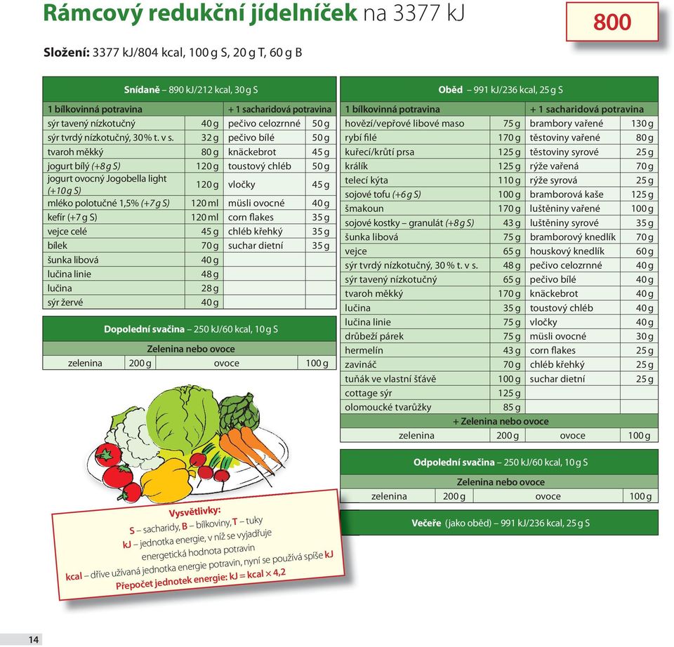 32 g pečivo bílé 50 g tvaroh měkký 80 g knäckebrot 45 g jogurt bílý (+8 g S) 120 g toustový chléb 50 g jogurt ovocný Jogobella light (+10 g S) 120 g vločky 45 g mléko polotučné 1,5% (+7 g S) 120 ml