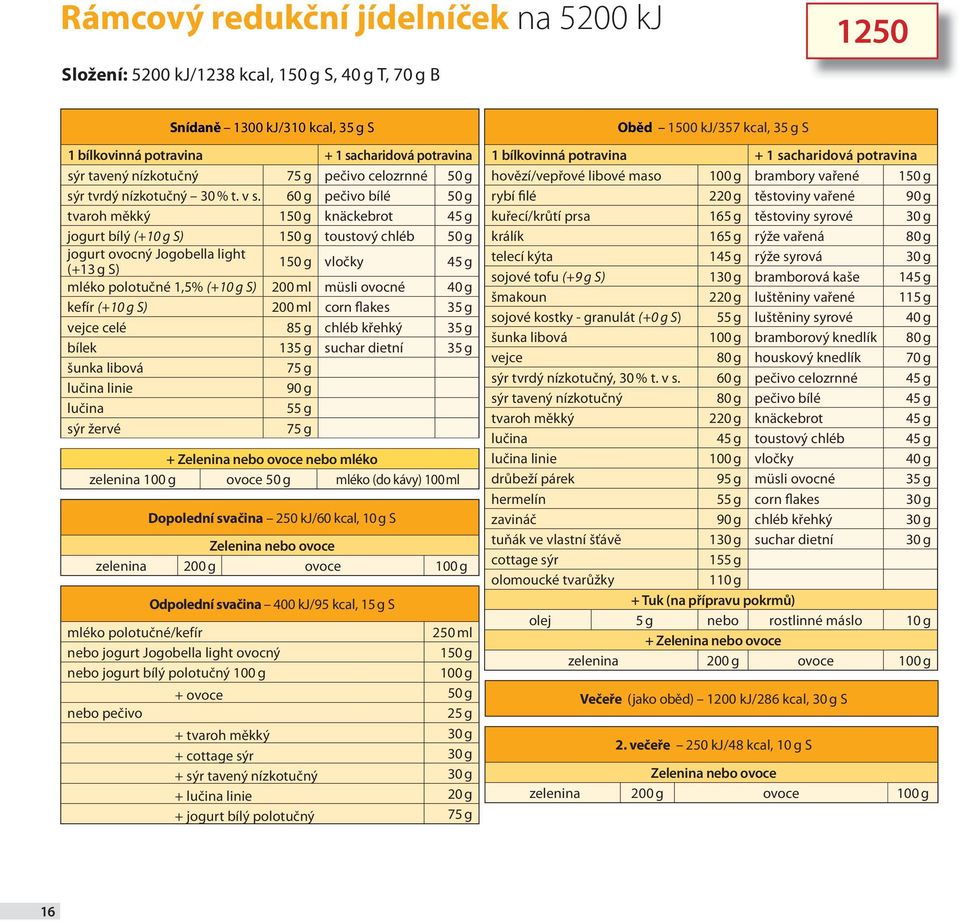 60 g pečivo bílé 50 g tvaroh měkký 150 g knäckebrot 45 g jogurt bílý (+10 g S) 150 g toustový chléb 50 g jogurt ovocný Jogobella light (+13 g S) 150 g vločky 45 g mléko polotučné 1,5% (+10 g S) 200