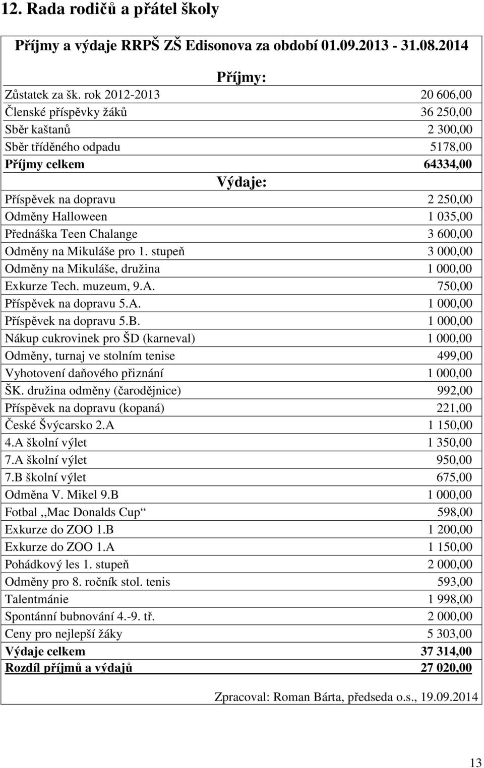 Přednáška Teen Chalange 3 600,00 Odměny na Mikuláše pro 1. stupeň 3 000,00 Odměny na Mikuláše, družina 1 000,00 Exkurze Tech. muzeum, 9.A. 750,00 Příspěvek na dopravu 5.A. 1 000,00 Příspěvek na dopravu 5.