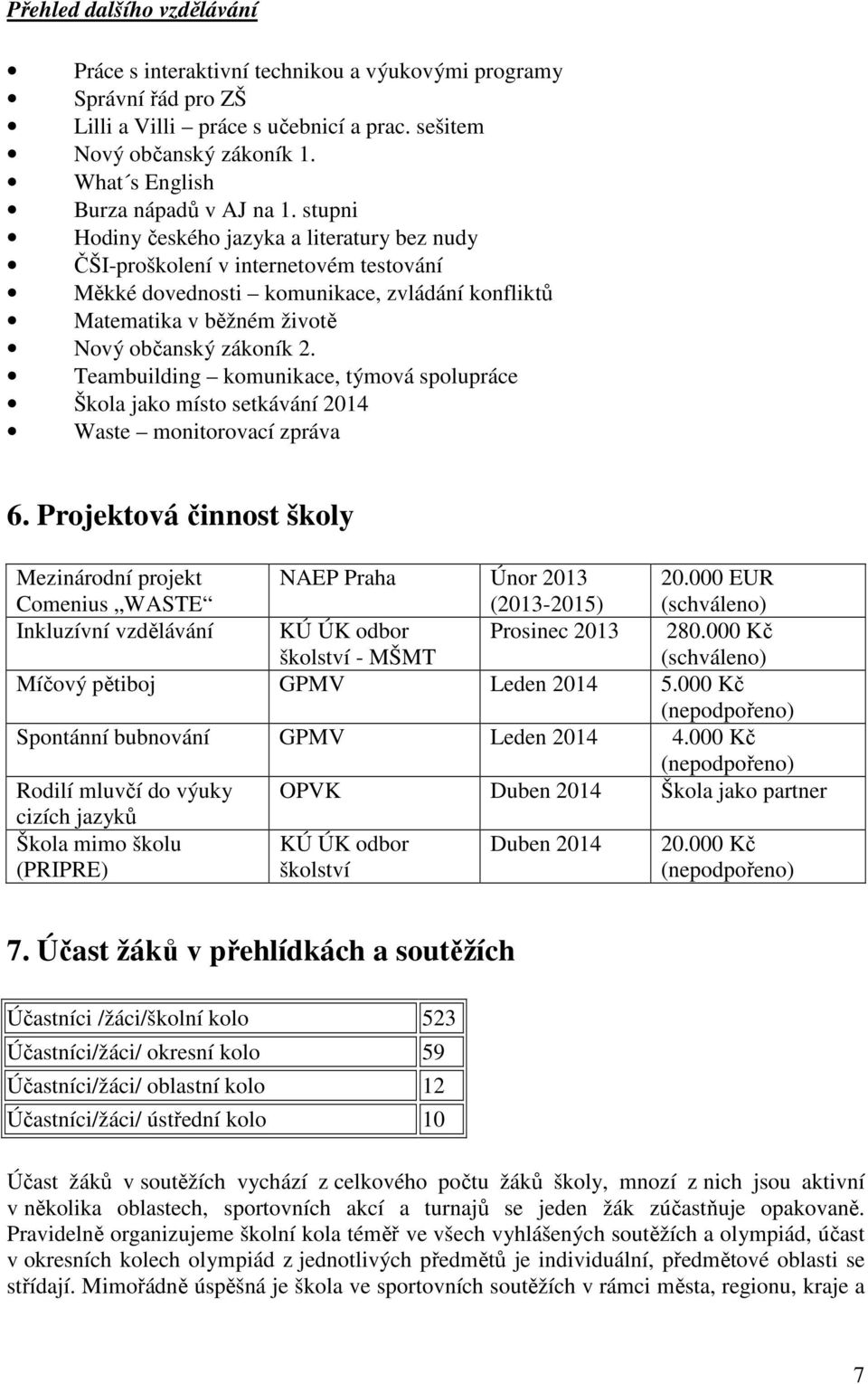 stupni Hodiny českého jazyka a literatury bez nudy ČŠI-proškolení v internetovém testování Měkké dovednosti komunikace, zvládání konfliktů Matematika v běžném životě Nový občanský zákoník 2.