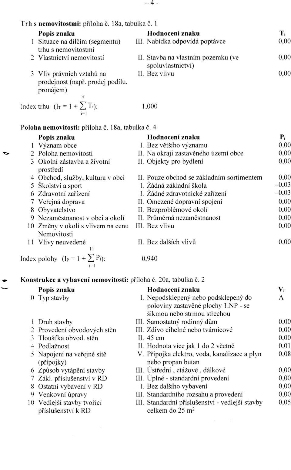 Bez vlivu 1"000 Ti 0,00 0,00 Poloha nemovitosti: piiloha d. l8a. tabulka d. 4 Popis znaku 1 Vyznarn obce 2 Poloha nemovitosti 3 Okolni zintavba a Zivotni prostiedi 4 Obchod, sluzby.