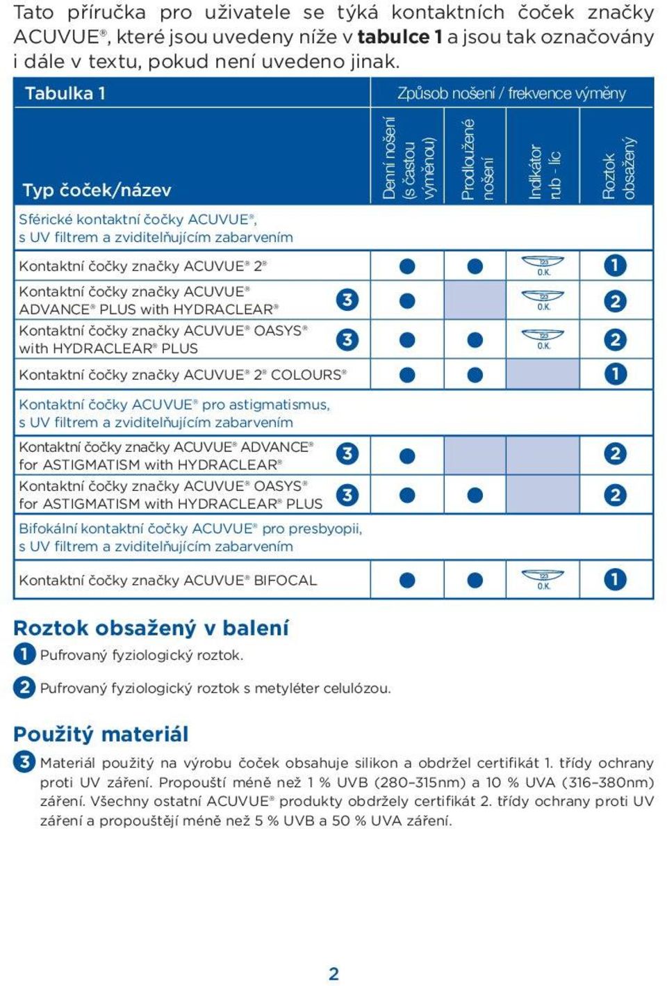 zviditelňujícím zabarvením Kontaktní čočky značky ACUVUE 2 1 Kontaktní čočky značky ACUVUE ADVANCE PLUS with HYDRACLEAR 3 2 Kontaktní čočky značky ACUVUE OASYS with HYDRACLEAR PLUS 3 2 Kontaktní