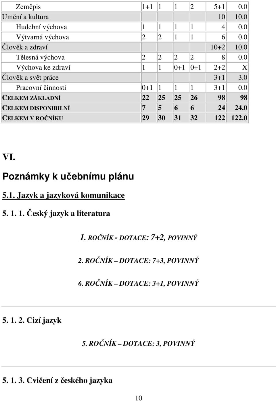 0 CELKEM ZÁKLADNÍ 22 25 25 26 98 98 CELKEM DISPONIBILNÍ 7 5 6 6 24 24.0 CELKEM V ROČNÍKU 29 30 31 32 122 122.0 VI. Poznámky k učebnímu plánu 5.1. Jazyk a jazyková komunikace 5.