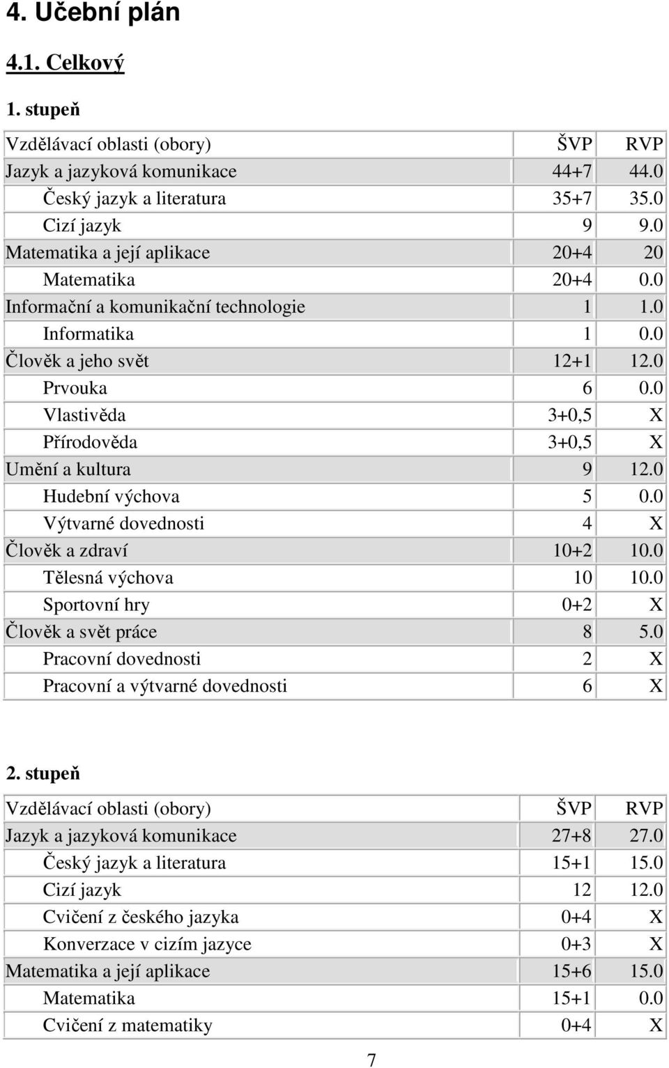 0 Vlastivěda 3+0,5 X Přírodověda 3+0,5 X Umění a kultura 9 12.0 Hudební výchova 5 0.0 Výtvarné dovednosti 4 X Člověk a zdraví 10+2 10.0 Tělesná výchova 10 10.