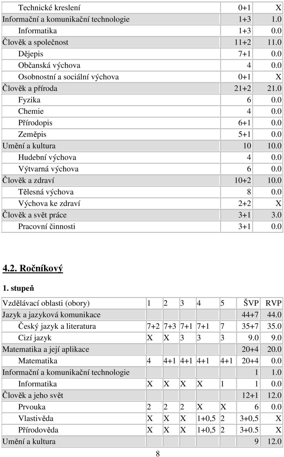 0 Člověk a zdraví 10+2 10.0 Tělesná výchova 8 0.0 Výchova ke zdraví 2+2 X Člověk a svět práce 3+1 3.0 Pracovní činnosti 3+1 0.0 4.2. Ročníkový 1.