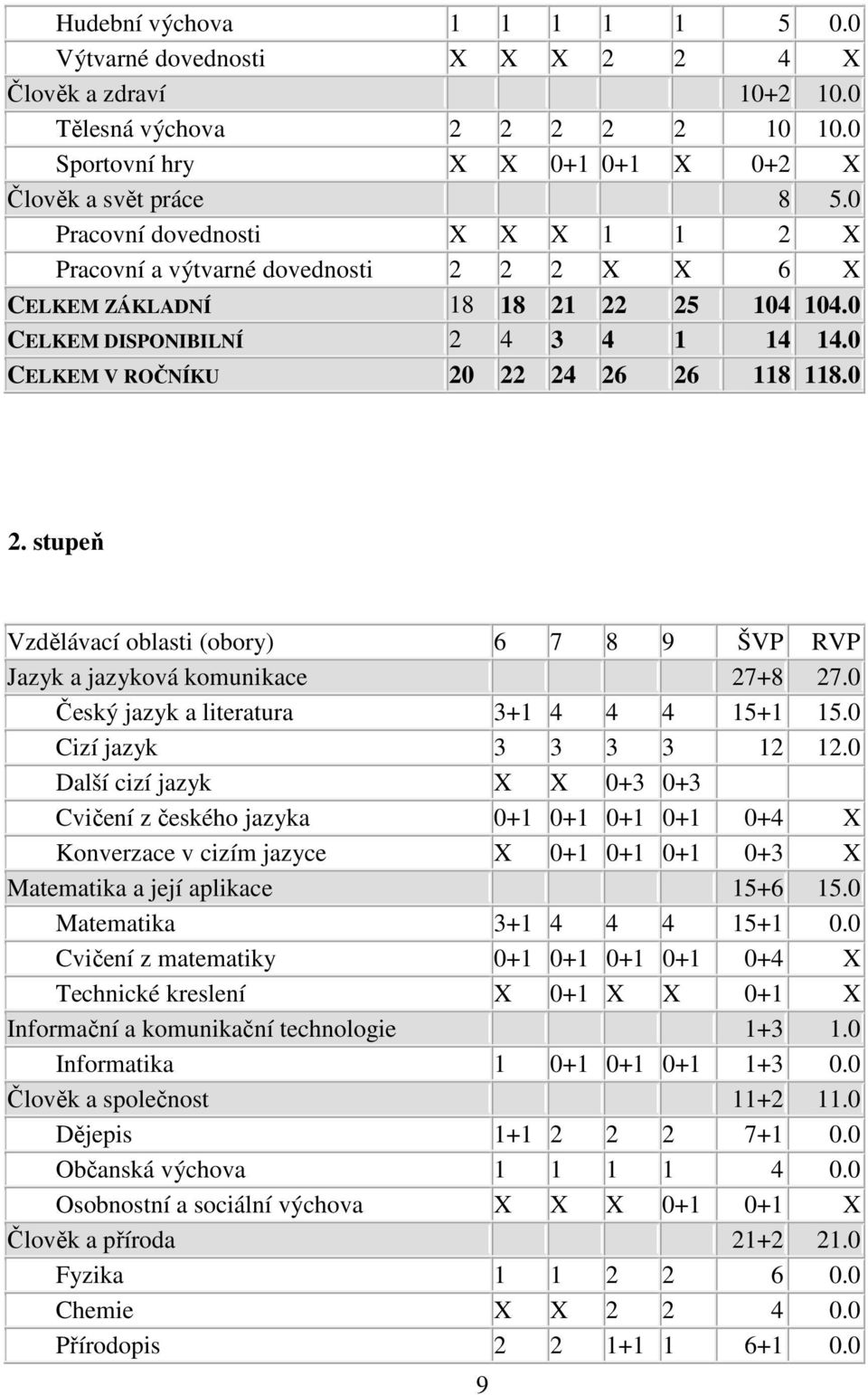 0 2. stupeň Vzdělávací oblasti (obory) 6 7 8 9 ŠVP RVP Jazyk a jazyková komunikace 27+8 27.0 Český jazyk a literatura 3+1 4 4 4 15+1 15.0 Cizí jazyk 3 3 3 3 12 12.