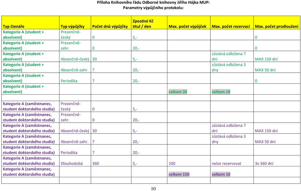 0 20,- 0 Kategorie A (student + zůstává odložena 7 absolvent) Absenčně-český 30 5,- dní MAX 150 dní Kategorie A (student + absolvent) Absenčně-zahr.