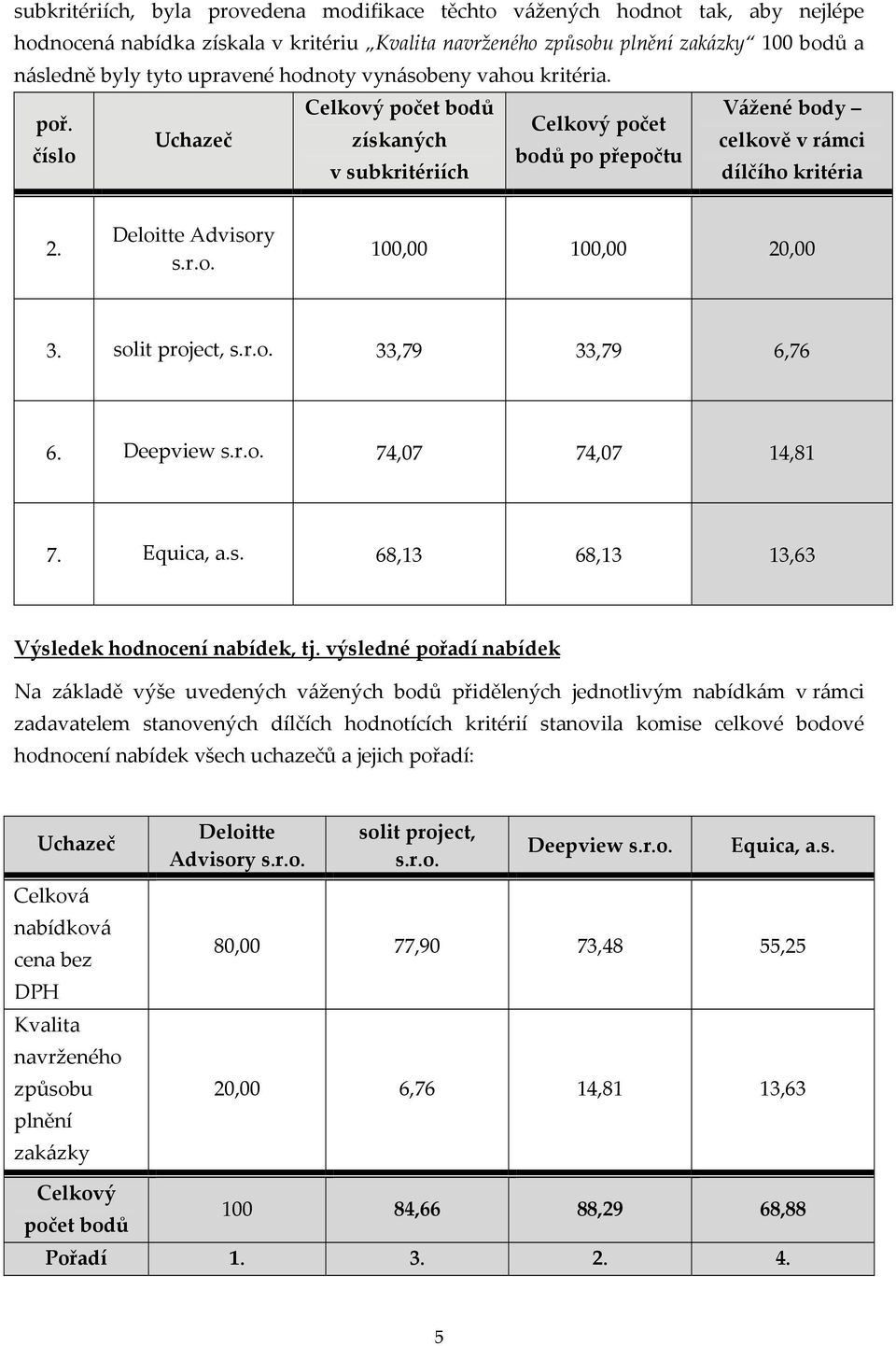 solit project, s.r.o. 33,79 33,79 6,76 6. Deepview s.r.o. 74,07 74,07 14,81 7. Equica, a.s. 68,13 68,13 13,63 Výsledek hodnocení nabídek, tj.