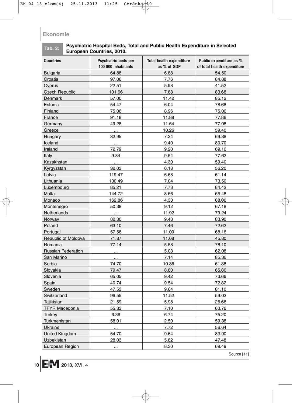 88 Cyprus 22.51 5.98 41.52 Czech Republic 101.66 7.88 83.68 Denmark 57.00 11.42 85.12 Estonia 54.47 6.04 78.68 Finland 75.06 8.96 75.06 France 91.18 11.88 77.86 Germany 49.28 11.64 77.08 Greece... 10.26 59.