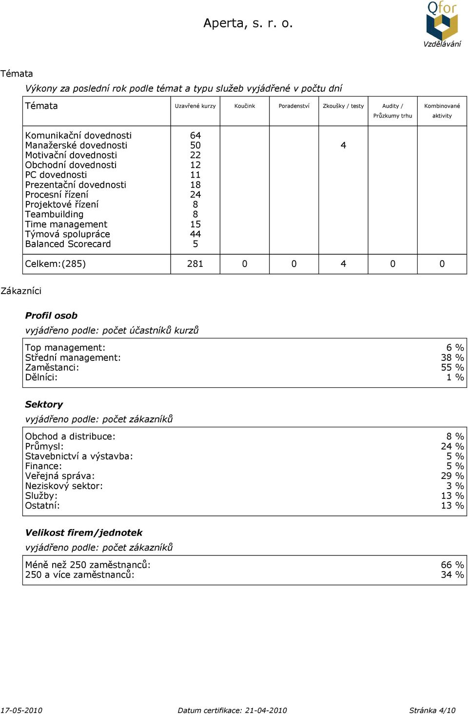 management 15 Týmová spolupráce 44 Balanced Scorecard 5 Celkem:(285) 281 0 0 4 0 0 Zákazníci Profil osob vyjádřeno podle: počet účastníků kurzů Top management: 6 % Střední management: 38 %