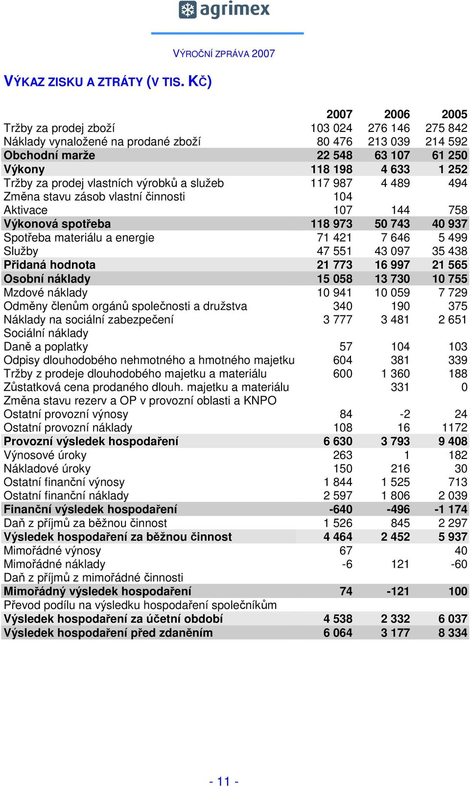 633 1 252 Tržby za prodej vlastních výrobků a služeb 117 987 4 489 494 Změna stavu zásob vlastní činnosti 104 Aktivace 107 144 758 Výkonová spotřeba 118 973 50 743 40 937 Spotřeba materiálu a energie