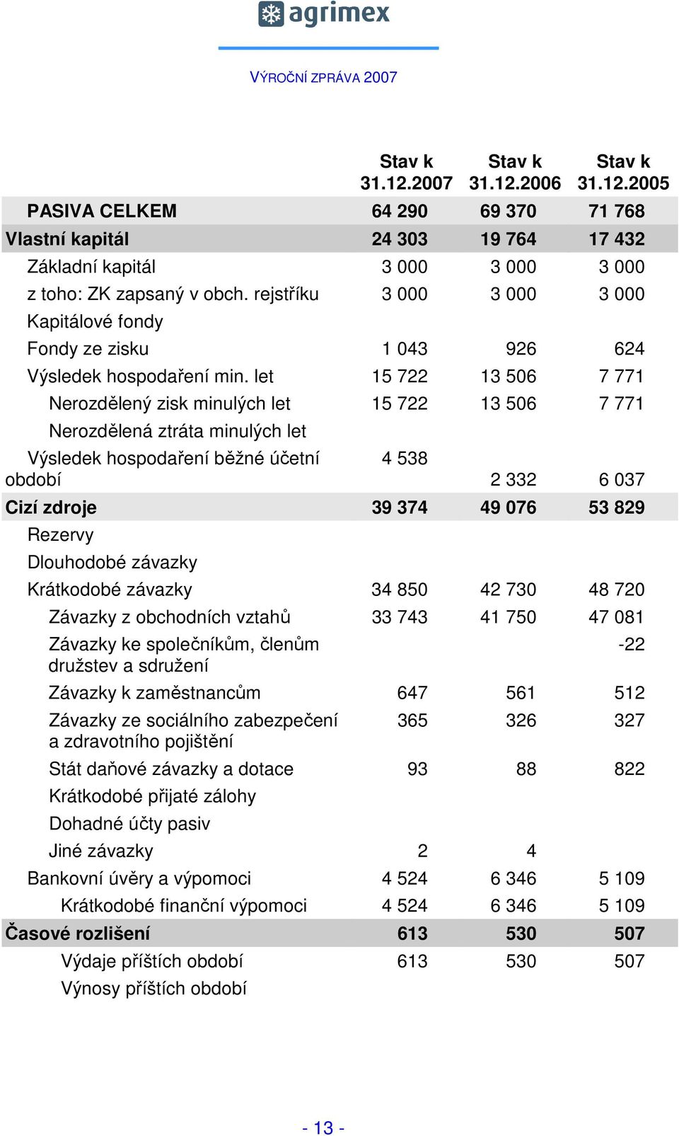 let 15 722 13 506 7 771 Nerozdělený zisk minulých let 15 722 13 506 7 771 Nerozdělená ztráta minulých let Výsledek hospodaření běžné účetní období 4 538 2 332 6 037 Cizí zdroje 39 374 49 076 53 829