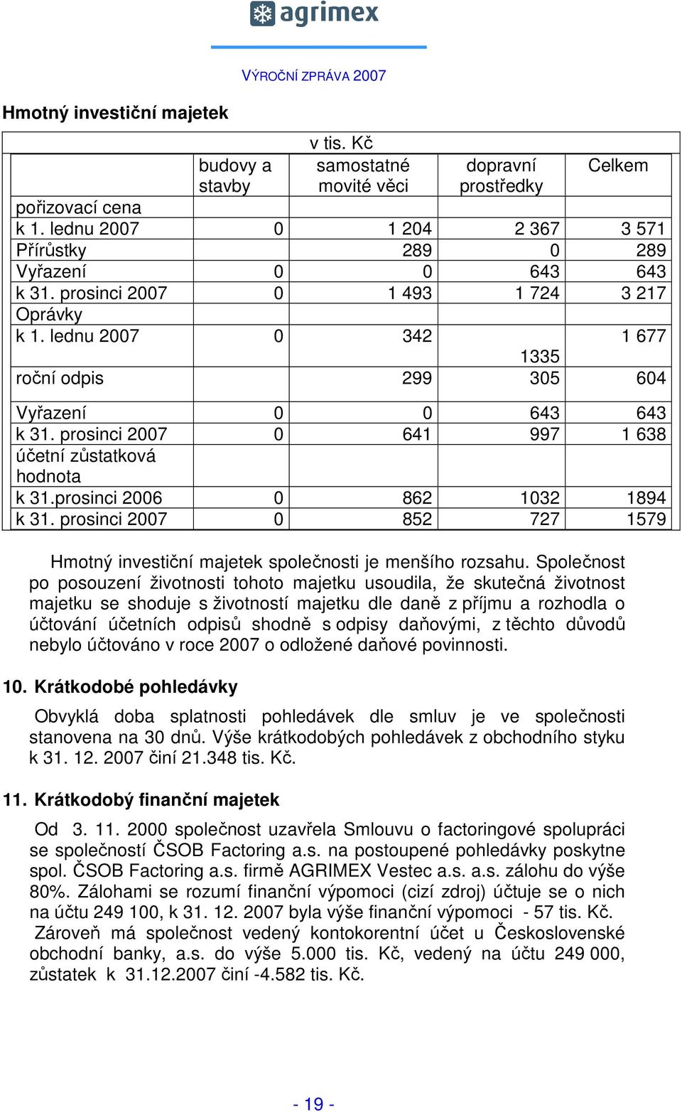 lednu 2007 0 342 1 677 1335 roční odpis 299 305 604 Vyřazení 0 0 643 643 k 31. prosinci 2007 0 641 997 1 638 účetní zůstatková hodnota k 31.prosinci 2006 0 862 1032 1894 k 31.