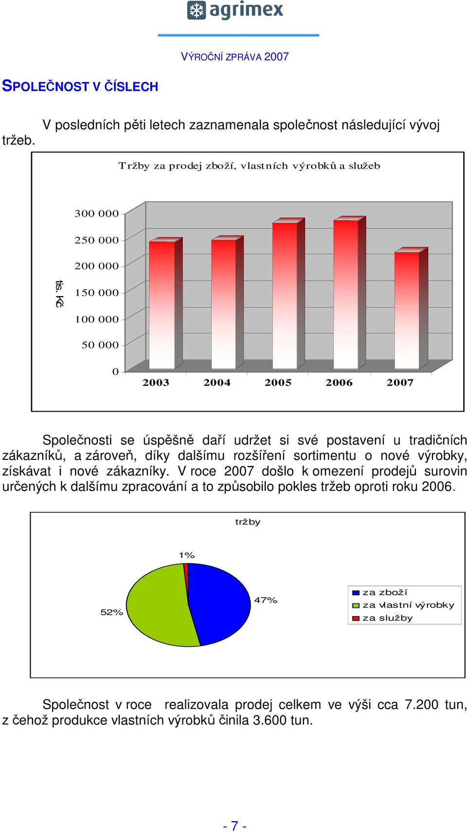 sortimentu o nové výrobky, získávat i nové zákazníky. V roce 2007 došlo k omezení prodejů surovin určených k dalšímu zpracování a to způsobilo pokles tržeb oproti roku 2006.