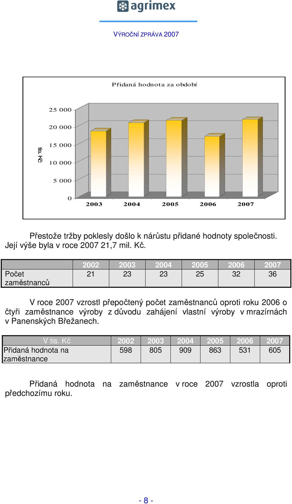 Její výše byla v roce 2007 21,7 mil. Kč.