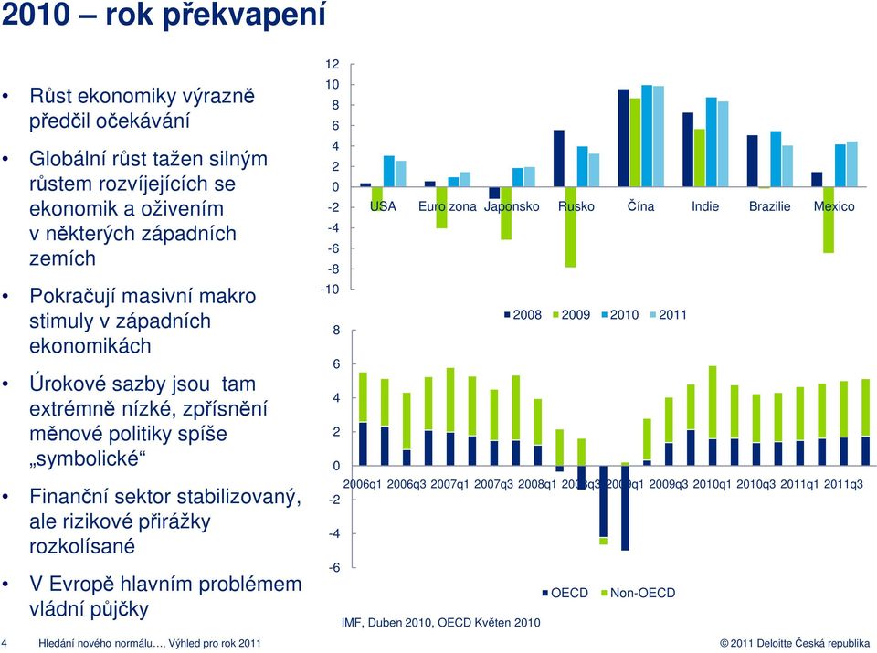přirážky rozkolísané V Evropě hlavním problémem vládní půjčky 12 10 8 6 4 2 0-2 -4-6 -8-10 8 6 4 2 0-4 -6 USA Euro zona Japonsko Rusko Čína Indie Brazilie Mexico 2008 2009