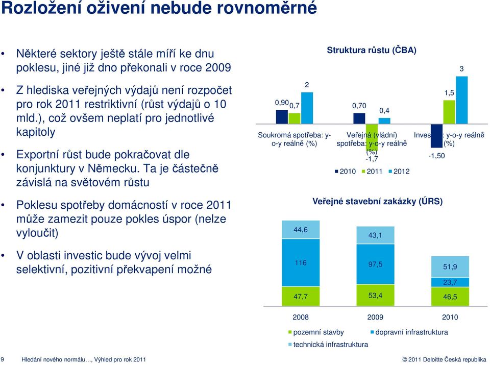 Ta je částečně závislá na světovém růstu 0,90 0,7 2 Soukromá spotřeba: y- o-y reálně (%) 0,70 0,4 Veřejná (vládní) spotřeba: y-o-y reálně (%) -1,7 2010 2011 2012-1,50 1,5 Investice: y-o-y reálně (%)