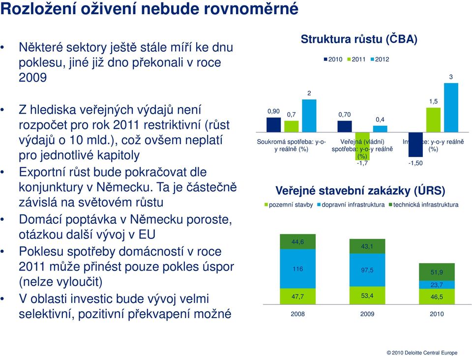 Ta je částečně závislá na světovém růstu Domácí poptávka v Německu poroste, otázkou další vývoj v EU Poklesu spotřeby domácností v roce 2011 může přinést pouze pokles úspor (nelze vyloučit) V oblasti