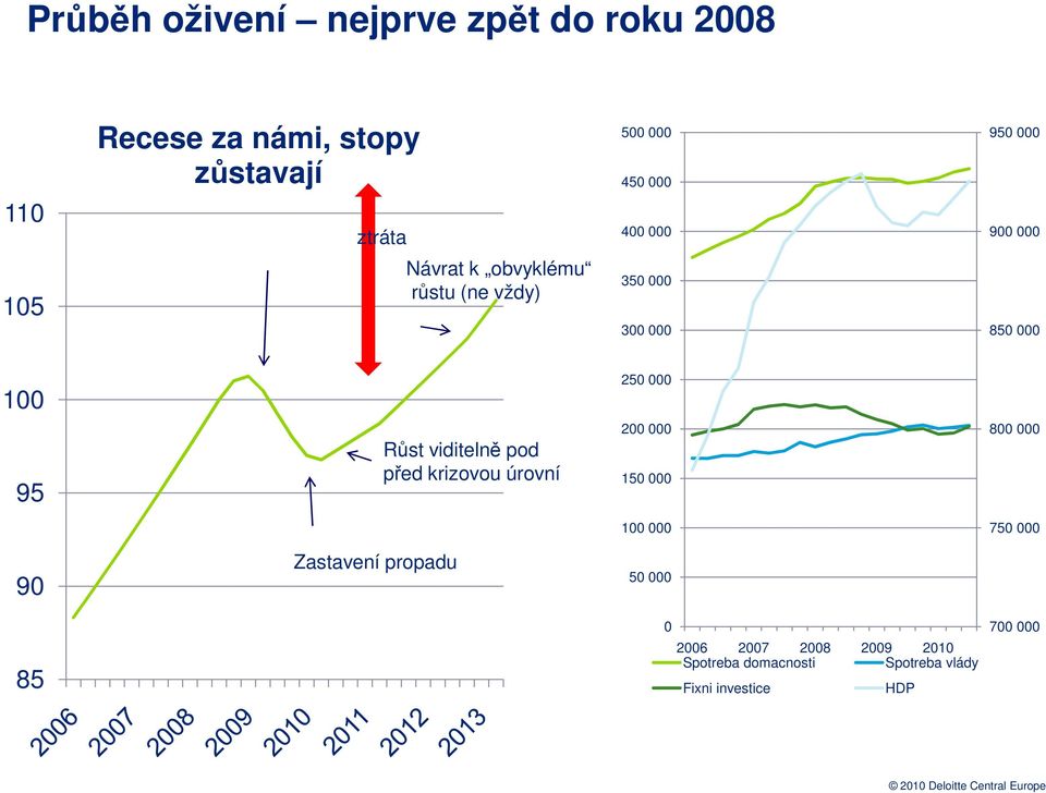 95 Růst viditelně pod před krizovou úrovní 200 000 150 000 800 000 100 000 750 000 90 Zastavení