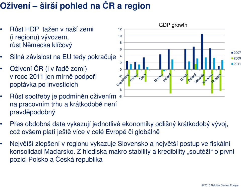 Přes obdobná data vykazují jednotlivé ekonomiky odlišný krátkodobý vývoj, což ovšem platí ještě více v celé Evropě či globálně Největší zlepšení v regionu vykazuje