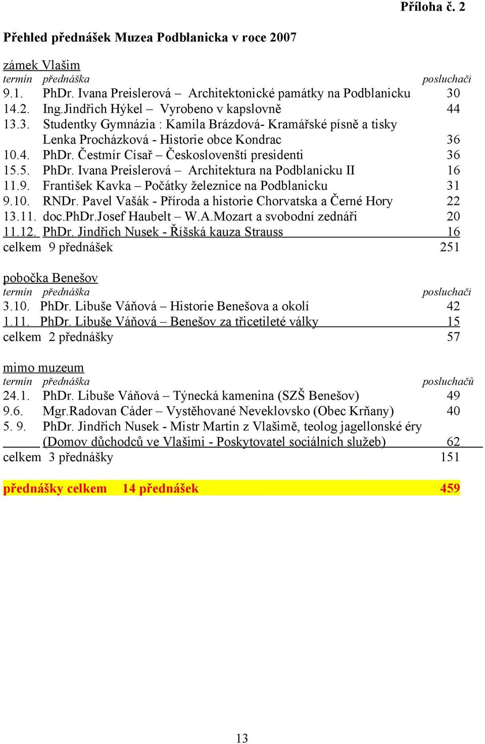 Čestmír Císař Českoslovenští presidenti 36 15.5. PhDr. Ivana Preislerová Architektura na Podblanicku II 16 11.9. František Kavka Počátky železnice na Podblanicku 31 9.10. RNDr.
