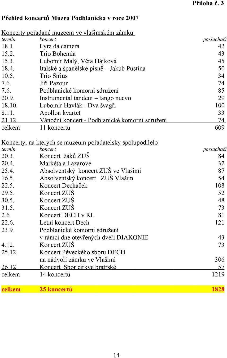 11. Apollon kvartet 33 21.12. Vánoční koncert - Podblanické komorní sdružení 74 celkem 11 koncertů 609 Koncerty, na kterých se muzeum pořadatelsky spolupodílelo termín koncert posluchači 20.3. Koncert žáků ZUŠ 84 20.