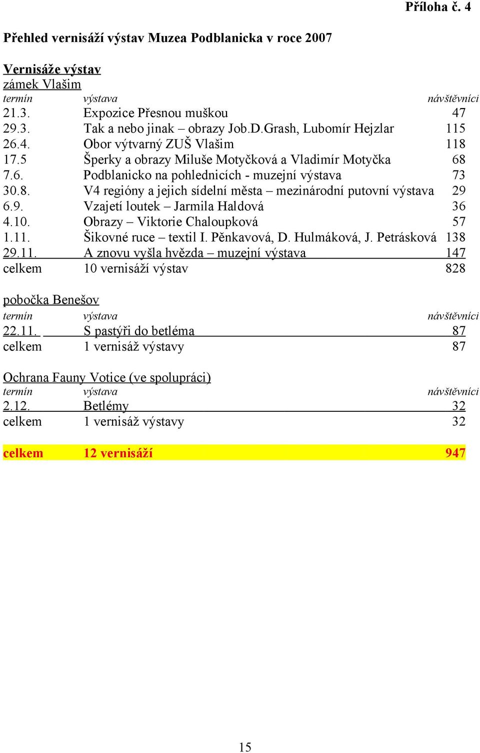 9. Vzajetí loutek Jarmila Haldová 36 4.10. Obrazy Viktorie Chaloupková 57 1.11. Šikovné ruce textil I. Pěnkavová, D. Hulmáková, J. Petrásková 138 29.11. A znovu vyšla hvězda muzejní výstava 147 celkem 10 vernisáží výstav 828 pobočka Benešov termín výstava návštěvníci 22.