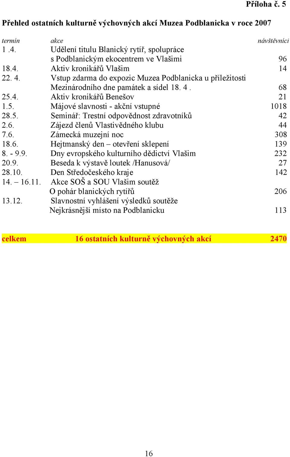 5. Seminář: Trestní odpovědnost zdravotníků 42 2.6. Zájezd členů Vlastivědného klubu 44 7.6. Zámecká muzejní noc 308 18.6. Hejtmanský den otevření sklepení 139 