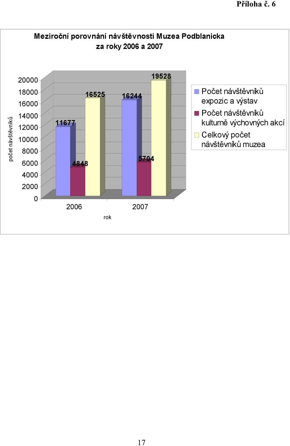 19528 počet návštěvníků 18000 16000 14000 12000 10000 8000 6000 16525 16244
