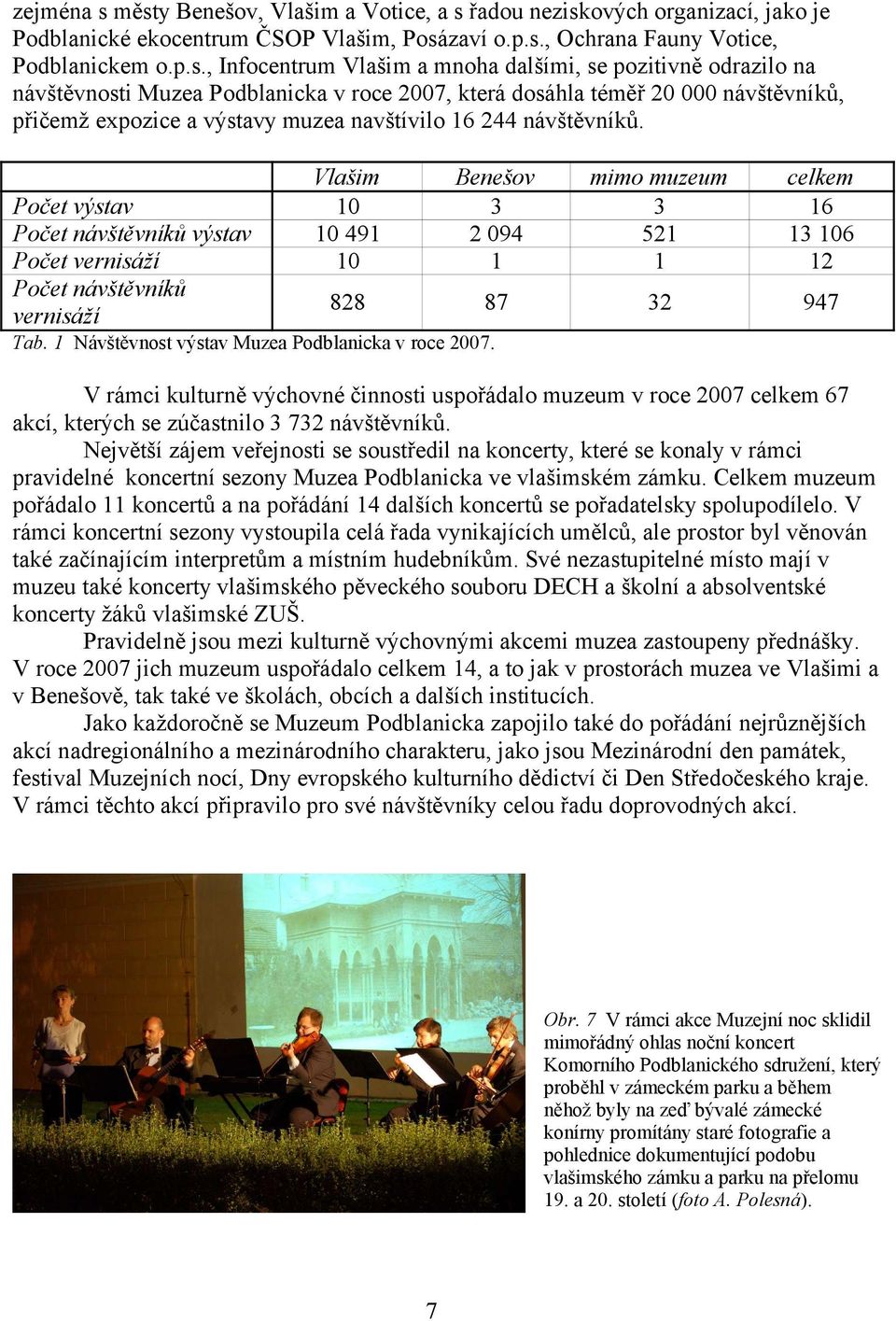 dalšími, se pozitivně odrazilo na návštěvnosti Muzea Podblanicka v roce 2007, která dosáhla téměř 20 000 návštěvníků, přičemž expozice a výstavy muzea navštívilo 16 244 návštěvníků.